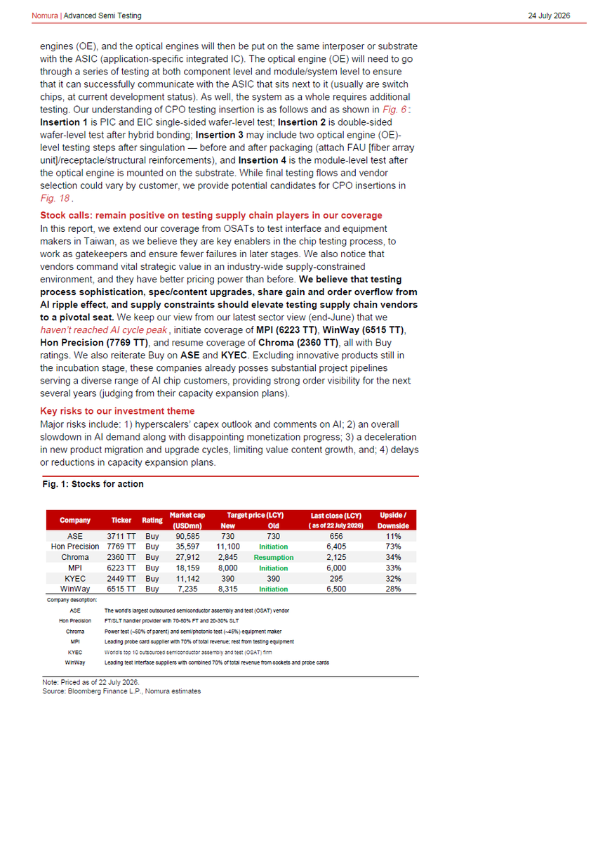 rickyho_1989's tweet photo. Nomura's report reinforces what we believe is one of the most underappreciated structural shifts taking place across the semiconductor industry today, namely that testing is no longer a low-value manufacturing step performed at the end of production, but is rapidly evolving into one of the most critical value-added processes within the entire AI hardware supply chain, because as chips become exponentially more complex through chiplets, stacked HBM, advanced packaging, silicon photonics and eventually co-packaged optics (CPO), the economic cost of failure rises disproportionately, making every additional dollar spent on testing significantly more valuable than it was during previous semiconductor cycles.

The market has understandably spent the past two years focusing almost exclusively on GPU designers, HBM suppliers and advanced packaging companies, yet what this report demonstrates is that testing is quietly becoming the next bottleneck, because increasingly sophisticated AI accelerators cannot simply be manufactured, they must be validated repeatedly throughout the production process to ensure every component performs flawlessly before being assembled into AI systems that may ultimately be worth several million dollars each, effectively transforming testing from a manufacturing support function into an essential yield protection mechanism.

Historically, testing was largely viewed as a necessary manufacturing expense whose primary objective was to filter out defective chips before shipment, but AI has fundamentally altered that equation because testing today is increasingly about protecting economic value rather than merely measuring quality, and when a single package contains multiple GPU chiplets, twelve stacks of HBM, advanced substrates, hybrid bonding interfaces, silicon photonic engines and increasingly expensive packaging materials, discovering a defect late in the production process can destroy vastly more value than in previous semiconductor generations.

That is precisely why Nomura estimates testing content continues to increase materially with every GPU generation, using Hopper as the baseline, where final testing time increases approximately fourfold for Blackwell and roughly sevenfold for Rubin, while system-level testing rises approximately 1.5 times for Blackwell and 2.5 times for Rubin, with burn-in testing roughly doubling, resulting in testing content increasing from approximately 1.9% of total GPU cost for Hopper to 2.5% for Blackwell and approximately 3.3% for Rubin, a progression that may appear modest when expressed as percentages but becomes extraordinarily meaningful when applied to AI systems whose selling prices continue rising dramatically.

Perhaps the most important observation in the report is not simply that testing content is increasing, but that testing itself is migrating earlier throughout the manufacturing process, effectively shifting from a single inspection performed after fabrication into a continuous validation framework that begins at wafer probing, continues through known-good-die verification, hybrid bonding validation, package testing, burn-in qualification and ultimately system-level testing before deployment inside hyperscale AI clusters, meaning the industry is increasingly adopting multiple quality gates rather than relying on one final inspection at the end of production.

This shift has enormous implications for the supply chain because every additional testing insertion creates incremental demand for specialized equipment, probe cards, sockets, handlers, MEMS probes, thermal management systems and high-speed interfaces, thereby expanding the opportunity set well beyond traditional outsourced semiconductor assembly and test companies, which explains why Nomura has broadened its coverage to include interface suppliers and test hardware manufacturers rather than limiting its investment thesis solely to OSAT providers.

Another theme that deserves significantly more attention is the interaction between advanced packaging and testing, because while investors have understandably focused on CoWoS capacity as one of the industry's largest bottlenecks, packaging capacity alone cannot solve the industry's challenges if testing capacity fails to expand at a similar pace, since every additional layer of complexity introduced through chiplets, hybrid bonding, HBM stacking, heterogeneous integration and silicon photonics simultaneously increases the probability that expensive failures will occur after substantial value has already been added to the product, making testing increasingly indispensable as AI hardware becomes more sophisticated.

The discussion surrounding co-packaged optics is equally compelling because most investors naturally associate CPO with optical component suppliers, whereas Nomura correctly argues that the real opportunity extends much further into the testing ecosystem, given that every optical engine must communicate flawlessly with adjacent ASICs under extremely demanding thermal, electrical and optical conditions while maintaining signal integrity across increasingly complex architectures, thereby introducing entirely new categories of testing that simply did not exist in previous semiconductor generations and creating an additional secular growth driver for testing vendors.

We also agree with Nomura's conclusion that the AI infrastructure cycle remains considerably earlier than many investors assume, because every successive GPU generation is becoming disproportionately more difficult to validate than its predecessor, allowing testing content to grow materially faster than semiconductor unit volumes themselves, which means the industry's next major beneficiaries may not necessarily be the companies designing the chips, but increasingly the companies ensuring those chips actually function reliably inside increasingly expensive AI systems.

Our preferred way to position for this theme is to own the entire testing value chain rather than focusing solely on OSATs, because different parts of the ecosystem benefit from different stages of the testing process. ASE (3711 TT) remains our highest-conviction OSAT exposure given its scale, broad customer base and dominant position across advanced packaging and testing. Hon Precision (7769 TT) stands out as one of the most attractive pure-play beneficiaries of final testing and system-level testing, areas where AI complexity is expanding the fastest. WinWay (6515 TT) offers differentiated exposure through sockets and probe cards, which should experience rising content per AI accelerator as electrical and thermal requirements become increasingly demanding. MPI (6223 TT) is well positioned through wafer probing, benefiting directly from the industry's shift toward earlier testing insertions and known-good-die validation. KYEC (2449 TT) remains an attractive second OSAT exposure with meaningful leverage to AI testing demand, while Chroma (2360 TT) provides exposure to automated testing equipment, allowing investors to participate in the hardware upgrade cycle required to support increasingly sophisticated AI devices.

Ultimately, we believe semiconductor testing has quietly transitioned from a manufacturing support function into one of the industry's most valuable strategic chokepoints, and just as HBM suppliers, advanced packaging companies and foundries have enjoyed structurally stronger pricing power because they occupy indispensable positions within the AI value chain, testing vendors increasingly appear poised to achieve similar economics as AI hardware becomes more heterogeneous, more thermally demanding, more optically integrated and substantially more expensive to manufacture, making testing one of the highest-conviction secular investment opportunities across the broader semiconductor ecosystem.