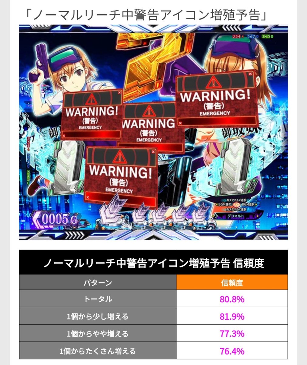 P63961184's tweet photo. #一方通行最狂
カスタム　赤ロリ&amp;反射&amp;先読みチャンス

赤ロリ(50%)に信頼度80%超えが2つきても反射(ボタン)が無ければ当たらない仕様なのかも？　赤ロリのボタン無しで当たった事がない🙄

#パチンコ　#競馬　#麻雀　#仮想通貨　#ギャンブル愛好家　#ギャンブル好き https://t.co/lh0T1Jkqut