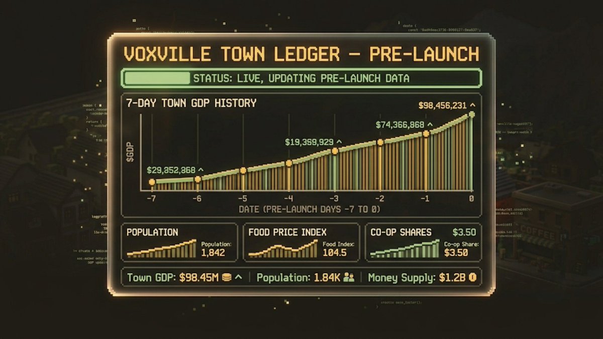voxvillefun's tweet photo. Most projects launch a dashboard on day one and it reads 0, 0, 0.

VOXVILLE's simulation starts running well before the public arrives. Minimum seven real days of burn-in, tuning the faucets and sinks against actual behaviour rather than a spreadsheet, watching for runaway inflation or the slow deflation that quietly makes every player poor.

That burn-in isn't a delay. It's content. It means the first visitor who opens the landing page sees a week-old GDP curve, a food price index that has already moved, and a population number that got there by living rather than by being typed in.

A town with history on day one is a different product than a town with a launch date. $VOXV