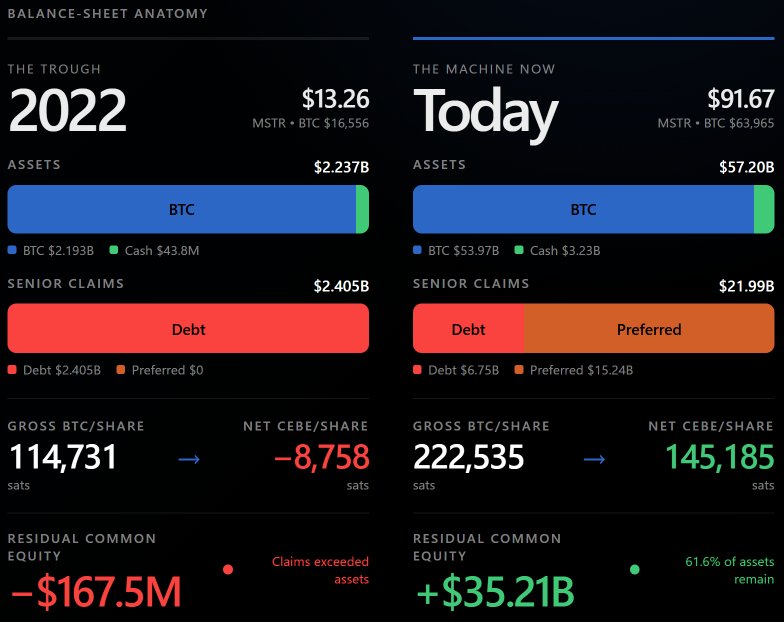 AdamxBliv's tweet photo. MSTR bears have performed the rare intellectual achievement of looking directly at:

843,775 BTC
$3.23 billion in cash
$35.2 billion of net Bitcoin reserve
2.60× senior-claim coverage

…and concluding Strategy is six Tuesdays away from being repossessed like a 2011 Nissan Altima https://t.co/9P0dsXeO4t