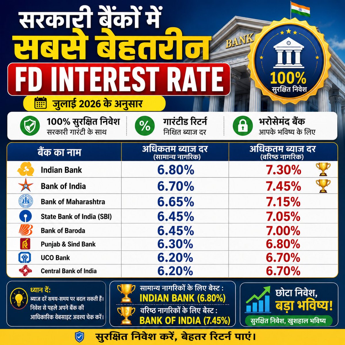 Fincrop24's tweet photo. Sarkari Bank Best FD Interest Rate 2026 | Highest FD Returns in India
#FDInterestRate #GovernmentBank #FixedDeposit #SBI #IndianBank #BankOfIndia #Banking #Finance #Investment #FD2026 https://t.co/MOoSJD9Aiw