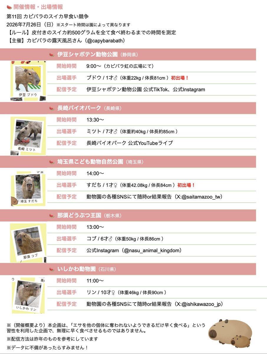 capymofu_jp's tweet photo. 本日開催中！
第11回「#カピバラのスイカ早食い競争」
出場情報まとめ📝

🏆現在の結果🏆
🍉伊豆 3分59秒
🍉石川 5分53秒
🍉那須 1分41秒
🍉長崎 2分33秒

☀️これからの予定☀️
🍉埼玉 14:00〜

#カピバラ #capybara https://t.co/foONzPSzi0