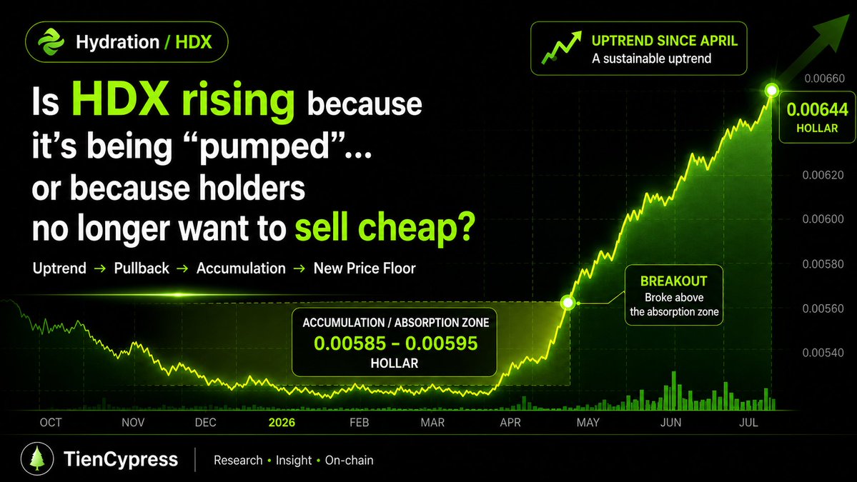 TienCypress's tweet photo. HDX has quietly climbed from 0.002 to 0.0064 HOLLAR since April.
Not a one-day pump: pullbacks, accumulation, supply absorption—then breakout.
Is the market finally repricing Hydration, while holders refuse to sell cheap? 👀🔥
#HDX #Hydration #Polkadot #DeFi https://t.co/jqlV7XKLAZ