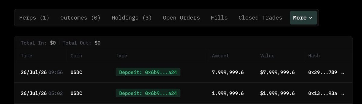 OnchainLens's tweet photo. A whale deposited 10M $USDC to Hyperliquid and placed a TWAP order to increase its $CXMT short.

The wallet deposited:

• 8M $USDC
• 2M $USDC

It currently holds a 2.128M $CXMT short worth ~$13.1M, with ~$618K in unrealized profit.

Lifetime PnL: +$792.8K

Address: 0xf2925cb0779a741fe33037cbd88fca5382e41244