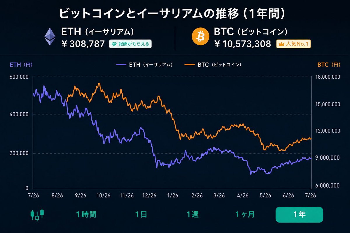 AF_GrowthLab's tweet photo. BTC ¥1,057万 / ETH ¥30.9万
仮想通貨と一部保有してます。

この1年の値動きをチャートで見てみた📊
大きく落ちたけど、
最近は底打ち感も出てきた印象💡
次の展開の鍵は
「機関マネーの本格流入」と
「実需の拡大」だと思ってる🔑
長期で持つ理由は変わらない。
技術が当たり前になるまで、
じっと待つ⏳✨