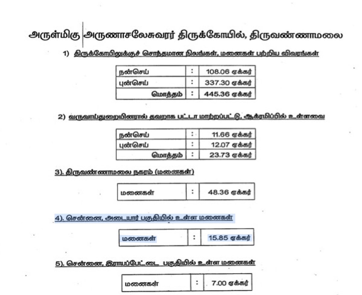 trramesh's tweet photo. அட உத்தம யோக்கியர்களா !  கோயில் நிலம் எல்லாம் உங்களுக்கு கிள்ளு கீரையா போச்சு !

சென்னை அடையாரில் ஸ்ரீ அருணாச்சலேஸ்வரர் திருக்கோயில் கார்த்திகை தீப உற்சவத்திற்காக ஸ்ரீ ராமஸ்வாமி முதலியார் என்ற சிவபக்தர்  எழுதி வைத்த 30 ஏக்கர் நிலத்தில் தற்போது 15.85 ஏக்கர்கள் தாம் இருக்கின்றன என்று கூசாமல் சொல்கிறீர்களே !  

இந்தக் கோயில் நிர்வாகத்தில் 1951ம் தொடங்கி மோசடியாக இருக்கும் நீங்கள் - கோயில் பணத்தில் இருந்து சம்பளம் வாங்கி வயிறு வளர்க்கும் நீங்கள் - கோயில் நிலங்களை காப்பாற்ற, அந்த நிலங்களில் இருந்து முறையாக வருமானம் காலம் தோறும் பெற,  ஒரு புல்லையாவது புடிங்கி  இருக்கிறீர்களா ?

   தற்போது இந்த 15.85 ஏக்கர்களில் ஆக்கிரமிப்பாளர்கள் இருக்கும் இடம் போக எதாவது கொஞ்சமாவது பாக்கி இருக்கிறதா? 
   
15.85 ஏக்கர் நடுவே 32 க்ரௌண்ட் நிலம், (சந்தை மதிப்பு ரூ. 150 கோடி) அடையார் பிரதான சாலையில் உள்ளதை -  யாரோ ஒரு அம்மா  எப்போவோ இருந்தார் என்பதற்காக,  தூக்கிக் கொடுக்கிறீர்களே? அந்த இடம் உங்கள் அப்பன் வீடு என்ற நினைப்பா? அப்படி இருந்தால் கொடுக்க மாட்டீர்களே?  ஸ்ரீ அருணாச்சலேஸ்வரர் கோயில் சொத்து என்றால் இளக்காரமா?  

  28 கோடி ரூபாய் கோயிலுக்கு பாக்கி வரவேண்டும் என்று போட்ட மேல் முறையீட்டை நீதிமன்றத்தில் வாபஸ் வாங்கப் போகிறோம் என்று சொல்லி இருக்கிறீர்களே ?  இது ஸ்ரீ அருணாச்சலேஸ்வரர் கோயிலுக்கு நீங்கள் செய்யும் பச்சைத் துரோகம்  இல்லையா? 

அக்னி சொரூபமான அருணாச்சலேஸ்வரருடன் விளையாடத் துணிந்து விட்டீர்கள்!  இதற்காக வாயிலும் வயிற்றிலும் அடித்துக் கொண்டு வருத்தப்படப் போகிறீர்கள்!

   கோயில் சம்பளத்தில் வாங்கிய சோற்றில் இனிமேலாவது  உப்பு போட்டுச்  சாப்பிடுங்கள் !