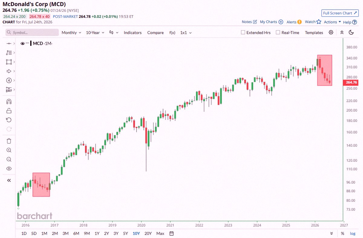 African_4_life's tweet photo. McDonald's $MCD on track for its 5th consecutive month of negative total returns (dividends included), its longest losing streak in a decade 📉 📉 https://t.co/m3cX1qVd2i
