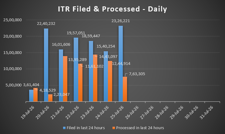 eranshul84's tweet photo. 23.2 lac ITRs filed on Saturday 25-Jul; 3.92cr ITRs filed till date for AY26-27.. 60% verified already by IT dept.. Pace picking up slowly..
Source - Income tax portal 
#itrfiling #itrstats https://t.co/lANeoDQ2LN