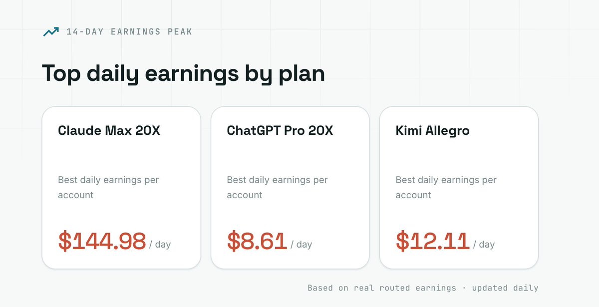 WoKey_AI's tweet photo. Demand is very strong, with a peak yield of 144.99.

claude max 20x 

https://t.co/Ywf3CeAEHx https://t.co/b5ZM0KqdIH