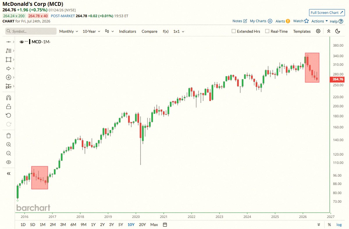 wagaMAMA_ah's tweet photo. McDonald's $MCD on track for its 5th consecutive month of negative total returns (dividends included), its longest losing streak in a decade 📉 📉 https://t.co/osXkiRrcCY