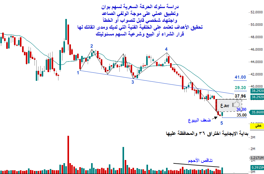 Mohmed123654's tweet photo. #السوق_السعودي 
#الاسهم_السعودية 
#تاسي 
#بوان 
توكلنا على الله
تحليل سهم بوان على موجة الولفي الصاعد اليومي
هبوط الأسعار لموجة 5 بتناقص الأحجام إشارة للتجميع
نهاية الهبوط بشمعة بيعية بمدى واسع وتبعها شمعتين بمدى أصغر وبفوليوم متناقص إشارة لضعف البيوع
أمامه منطقة بيوع الشمعة البيعية ذات المدى الواسع تجاوزها يتحرر السهم
فبداية الايجابية اختراق قاع هذه الشمعة بسعر 36 والمحافظة عليها
وفالكم الخير والرزق الوفير