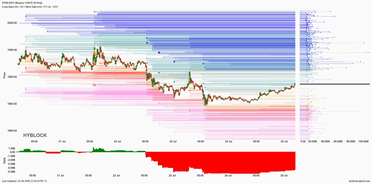 lborderpulse's tweet photo. #BTC #ETH #XRP #hyblock #liquidationlevels #Bitcoin #Ethereum #Ripple #btcusdt #ethusdt #xrpusdt #Crypto #cryptocurrency

Save up to 30% discount on monthly &amp; yearly plans
https://t.co/T54CfGGGJa https://t.co/GbMTVeA503