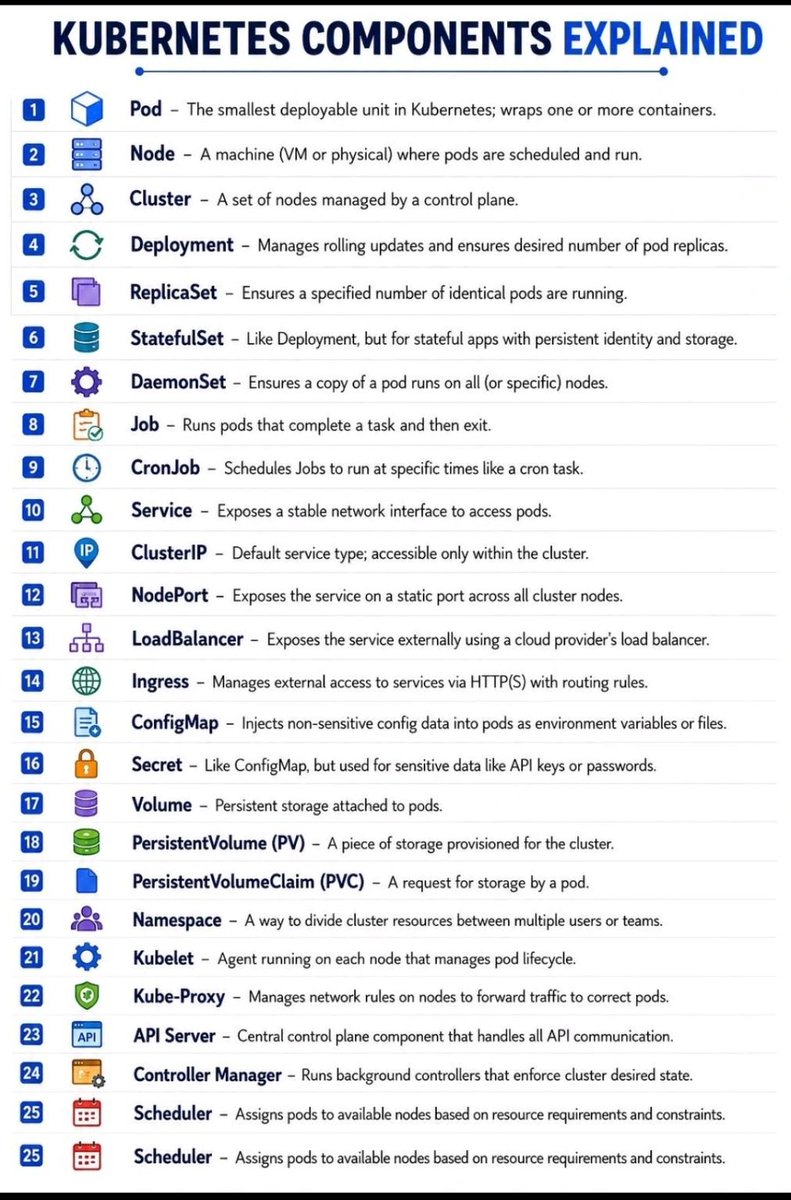 uday_devops's tweet photo. Kubernetes Components explanation:

📦 Pods → Where your application runs
 🖥️ Nodes → Machines that host Pods
 🌐 Cluster → Collection of Nodes managed together
 🔄 Deployment → Ensures your application stays updated and available
 👥 ReplicaSet → Maintains the desired number of Pods
 💾 StatefulSet → Designed for databases and stateful applications
 ⚙️ DaemonSet → Runs one Pod on every Node (great for monitoring/logging agents)
 ✅ Job & CronJob → One-time and scheduled tasks
 🌍 Service → Gives Pods a stable network identity
 🚪 Ingress → Routes external traffic to your applications
 🔐 ConfigMap & Secret → Manage configuration and sensitive data securely
 💽 PV & PVC → Persistent storage for applications
 🏷️ Namespace → Organize workloads across teams or environments
 🤖 Kubelet → Agent running on every Node
 🔀 Kube-Proxy → Handles networking between services and Pods
 🎯 Scheduler → Decides where Pods should run
 🧠 API Server → The heart of Kubernetes communication
 ⚡ Controller Manager → Continuously keeps the cluster in its desired state
💡 Think of Kubernetes like a city:
 🏙️ Cluster = City
 🏢 Nodes = Buildings
 🏠 Pods = Apartments
 👨‍💼 Deployment = Property Manager
 🚦 Service = Reception Desk
 🛣️ Ingress = Main Entrance Gate
 📦 PV/PVC = Storage Room
