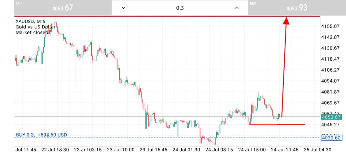 Xauusdofficial1's tweet photo. 🚨# XAUUSD SELL 🚨

🔴 Entry : 4052- 4055
🛑 SL : 4065

🎯 TP1 : 4045
🎯 TP2 : 4040
🎯 TP3 : 4030
🎯 TP4 : 4020
🏆 TP5 : 4000
📉 XAUUSD SELL ACTIVE | FOLLOW THE TREND 🎯 https://t.co/fSmdqFI954