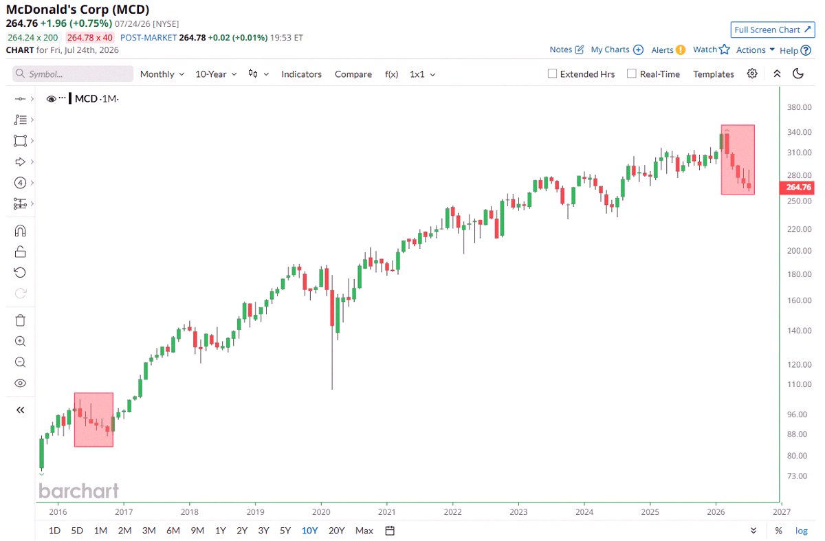 BrandonRome09's tweet photo. McDonald's $MCD on track for its 5th consecutive month of negative total returns (dividends included), its longest losing streak in a decade 📉 📉 https://t.co/dx1L97gnum