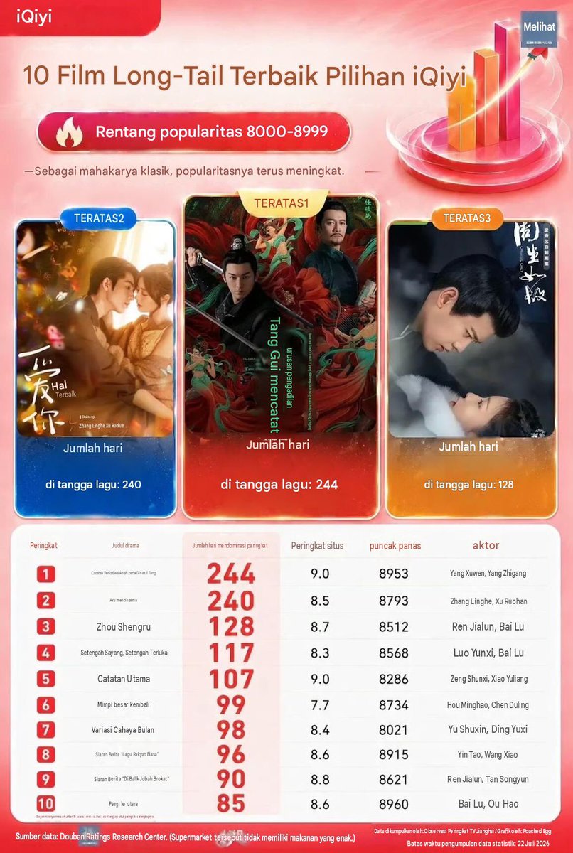itsmybailu's tweet photo. 6 Bai Lu's drama is on IQIYI's long-tailed drama list. 
- MOONLIGHT MYSTYQUE TOP-1 🥇 
- FOREVER AND EVER TOP-1 🥇 
- ONE AND ONLY TOP-3 🥉 
- LOVE IS SWEET TOP-4 
- ORDINARY GREATNESS TOP-5 
- NORTHWARD TOP-10

😍🥳🔥🥇🥈🥉

#bailu https://t.co/Wd0X8wCoZX