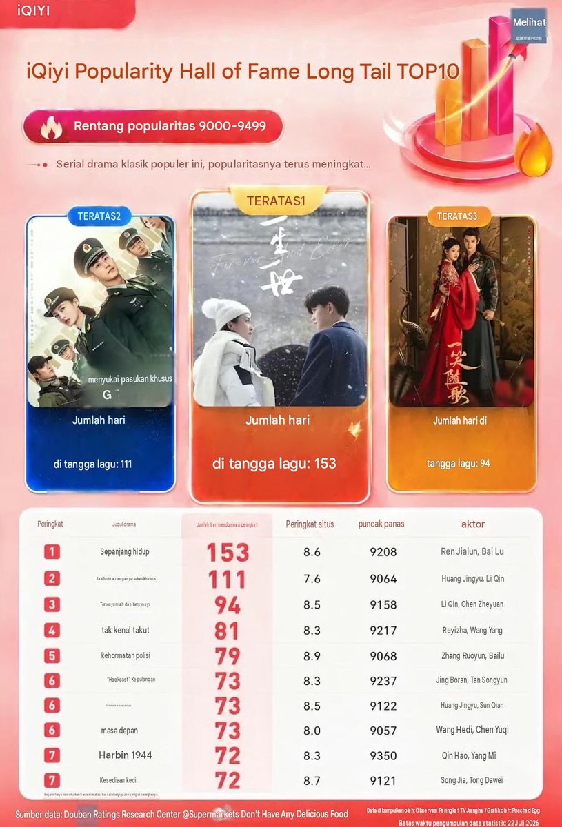 itsmybailu's tweet photo. 6 Bai Lu's drama is on IQIYI's long-tailed drama list. 
- MOONLIGHT MYSTYQUE TOP-1 🥇 
- FOREVER AND EVER TOP-1 🥇 
- ONE AND ONLY TOP-3 🥉 
- LOVE IS SWEET TOP-4 
- ORDINARY GREATNESS TOP-5 
- NORTHWARD TOP-10

😍🥳🔥🥇🥈🥉

#bailu https://t.co/Wd0X8wCoZX
