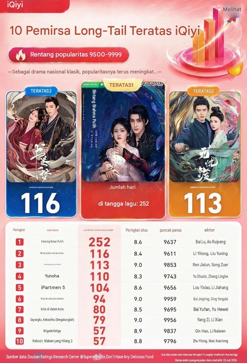 itsmybailu's tweet photo. 6 Bai Lu's drama is on IQIYI's long-tailed drama list. 
- MOONLIGHT MYSTYQUE TOP-1 🥇 
- FOREVER AND EVER TOP-1 🥇 
- ONE AND ONLY TOP-3 🥉 
- LOVE IS SWEET TOP-4 
- ORDINARY GREATNESS TOP-5 
- NORTHWARD TOP-10

😍🥳🔥🥇🥈🥉

#bailu https://t.co/Wd0X8wCoZX