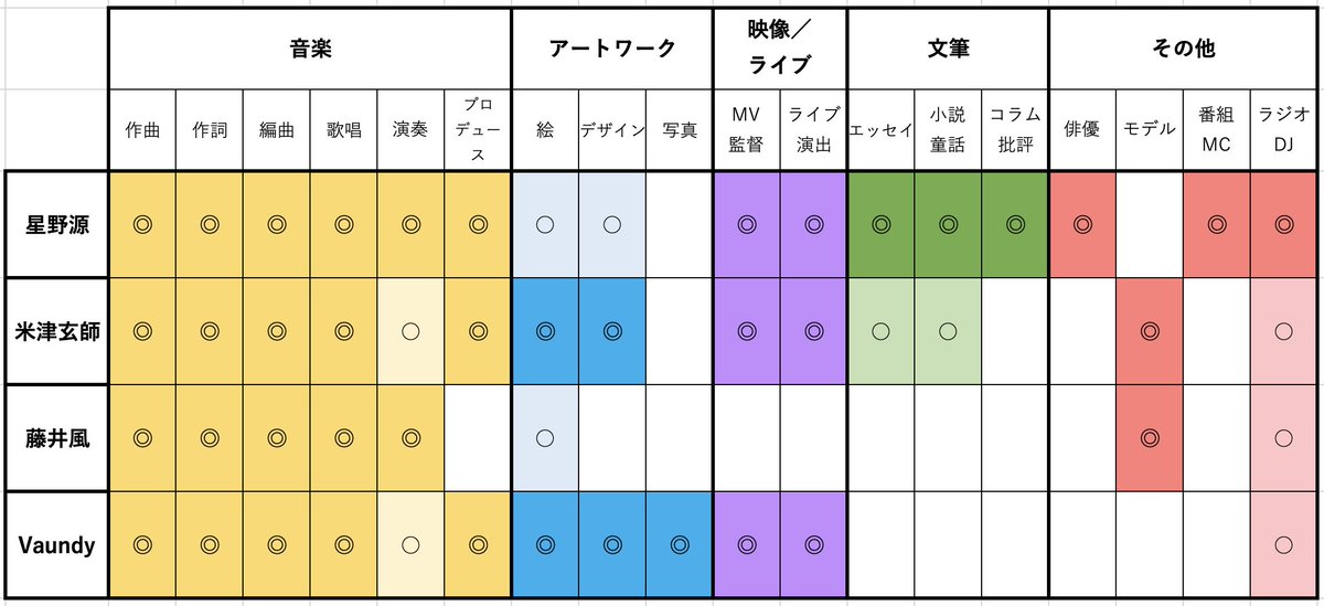 puyoko29's tweet photo. 各界隈からいくつかご指摘をいただきましたので、更新しました🙏
＃星野源　＃藤井風　＃米津玄師　#vaundy https://t.co/LDSXD524k2