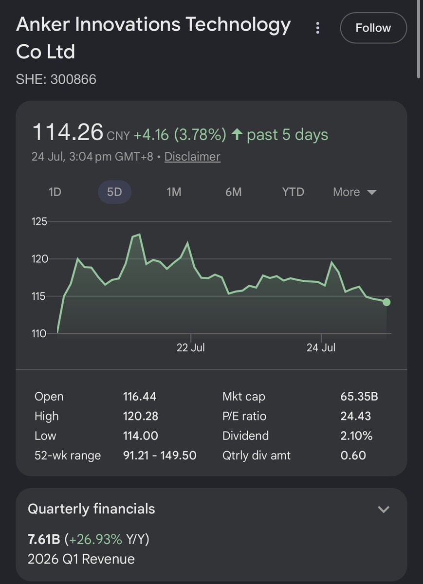 Nabla_Arc's tweet photo. Anker Innovations 安克创新 (https://t.co/R772AE3U8H / https://t.co/SHqV8ihUjO)

In August 2024, Trump was spotted on a livestream using a power bank viewers identified as Anker’s Qi2 MagGo, and the A-shares jumped. Thirteen months later, bipartisan leaders of the US House Select Committee on China asked Commerce to investigate that same company for tariff circumvention. That arc is the whole Anker story.

A “shallow sea” strategy: skip what Apple and Samsung dominate, win the adjacent categories. 180+ countries, 200M+ users, 96.6% of revenue from outside China. Per Frost & Sullivan, the world’s #1 mobile charging brand at 4.8% share.

Fundamentals

FY2025: revenue ¥30.5B (+23.5%), net profit ¥2.55B (+20.4%), recurring ¥2.18B (+15.4%), gross margin 45.07%. Segments: charging and storage ¥15.4B (+21.6%), smart innovation ¥8.27B (+30.5%), audio and video ¥6.83B (+20.1%).

Q1’26 revenue ¥7.61B (+26.9%), reported profit down 4.9% but recurring up 24.4% to ¥547M. The gap is a ¥100M mark-to-market loss on its Southchip stake, not operations. Selling expense ratio fell 2.2pct while gross margin held, widening the spread 2.6pct. That is pricing power.
Watch three: inventory doubled in two years to ¥5.57B, operating cash flow per share at −¥0.84, effective tax rate up from 9.7% to 15.7% partly on OECD Pillar Two.

Beyond the Power Bank

The category that made Anker famous will not decide its future. In 2022 it killed its low-potential lines and concentrated into three.

Anker SOLIX launched in 2023 with balcony solar storage: panels plus battery, plug-and-play, no electrician. It occupied an empty niche rather than inventing a technology. Germany installed ~310,000 balcony systems in 2024 at ~3% apartment penetration; brokers size Western Europe above €6B if it converges. Storage revenue hit roughly ¥4.5B in 2025 on broker estimates.

The eufyMake E1 consumer 3D-texture UV printer closed its Kickstarter in June 2025 at US$46.76M from 17,822 backers, the largest campaign in platform history. Units shipped. The category-creation engine still runs.

Revenue compounded ~34% and profit ~32% from 2016 to 2024, net margin steady at 8 to 10%. Founder Yang Meng and spouse hold 47.04%.

The Recall Reset

Over 2.38M power banks recalled across China, Japan and the US in 2025 after a cell supplier changed materials without authorization. Booked openly: ¥104M warranty provision, ¥365M impairment, ¥392M advanced.

Remediation is measurable: top-five contract manufacturer share cut from 82% to 73%, 22 backup factories, dual-sourced cells, mandatory pre-approval on material changes. Power bank models went from 126 to 39. The Washington inquiry has no reported conclusion, so it stays an open exposure.

Dual-Listing Read

H shares listed July 2 at HK$99.32, top of range, netting HK$4.52B via CICC, Goldman and JPMorgan. Hong Kong retail oversubscribed 27.6x; international books only 10.2x.

The cornerstone book is the tell. Eleven investors took 49.9% with a six-month lock: Schroders, Aspex, Principal, Greenwoods, HACF, UBS AM Singapore, Franklin Templeton Sealand, Jane Street, Taikang Life, WT Asset Management and Value Partners.

Day one the stock broke issue, fell 9.4%, then closed up 15.7% at HK$114.9 while the A shares fell 6.8% to ¥100.41. The next day they swapped directions.

Outlook

Consensus 2026 net profit near ¥3.2B, EPS ~¥6.1, roughly 17x against the July 2 close, versus a 90-day average target of ¥154.69. That discount prices doubt, not disbelief.

Three questions decide it: does European storage scale into a true second engine, does the post-recall rebuild hold the brand premium, and how does Washington end. Amazon still carries 52.3% of revenue with DTC targeted at only 19% by end-2028.

A good business at a reasonable price, carrying unusual unfinished business.

#ConsumerElectronics #EnergyStorage