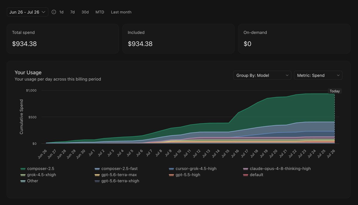 DeepakNesss's tweet photo. Used $934.38 worth of tokens on the Cursor $60 plan, in the last 30 days. That's 15x!!!

Mostly, I used the following models:

– Composer 2.5
– Grok 4.5

Token usage screenshot below 👇 https://t.co/zIPxyYh8M8