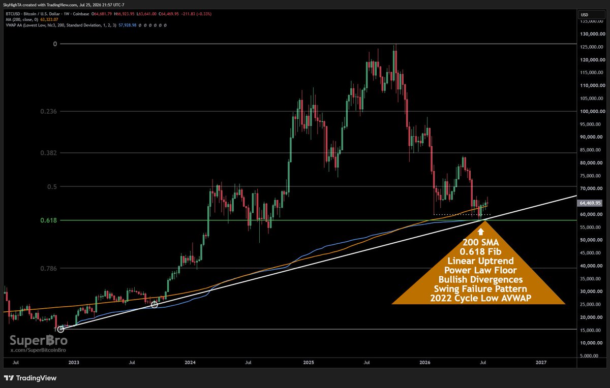 SuperBitcoinBro's tweet photo. I am literally betting my life savings on bitcoin.

Bears are gay, scared, and poor.

If you do not believe $1M is inevitable then unfollow me now because we will never see eye to eye. https://t.co/WypISWoJYV