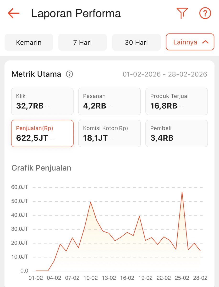 hanifproduktif's tweet photo. Gue sangat percaya kalo “content creator” itu duitnya gede banget 

Ini gue yg followers-nya cuma 160k di 1 platform (Threads) bisa dapet 2 digit per bulan dari shopee affiliate doang. belum ditambah brand deals dan jual produk sendiri 

Bayangin kalo yg followers-nya 1 juta berapa yang mereka dapet? Belum lagi yg  sering live atau yg jadi BA

Kayak gini tuh ada “window”-nya dan ga bertahan selamanya. Mungkin kalo ada perubahan algo, kebijakan di platform ya ga bakal bisa lagi. 

Tapi asalkan lo punya “distribution” ya pasti ada aja jalur cuan-nya.