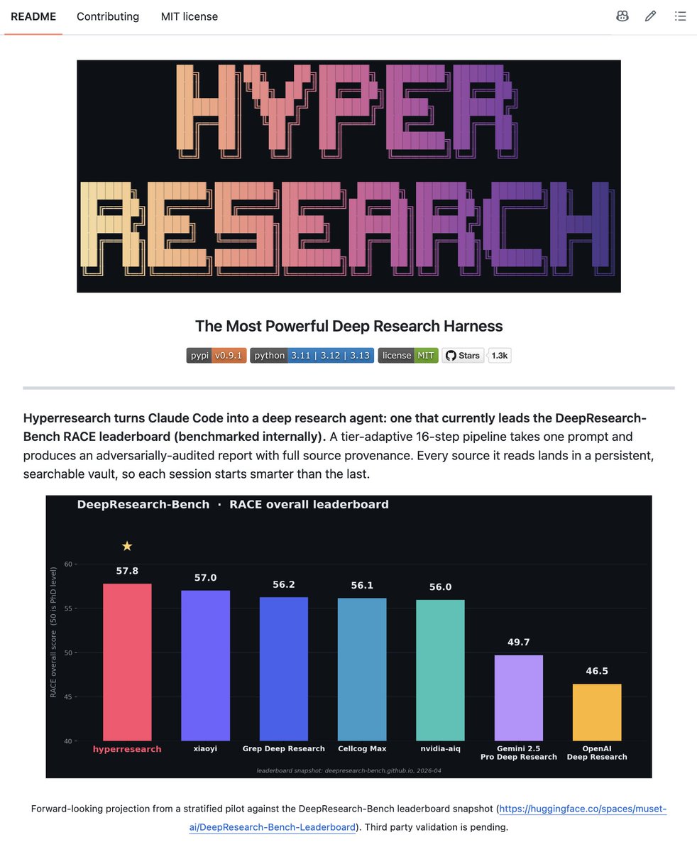 SuguruKun_ai's tweet photo. Claude CodeやCodexのリサーチ機能をかなり強化してくれる
エージェントスキル「Hyperresearch」が良かった。
ㅤ
「AIの調査は都合のいい情報だけ集めてくる」問題を、
仕組みで潰しにいくOSSです。
ㅤ
hyperresearchと言って、Claude Codeを
16工程の敵対的リサーチ工場に変えます。
ㅤ
①集めたソース同士の矛盾を地図化
②「この結論を覆す情報源は何か」をAIが自問して追加調査
③反証・深さ・広さ・指示逸脱の批評家4体が並列でドラフトを攻撃
④引用が本文を本当に支えてるか出荷前に監査
ㅤ
GitHubスター1,100超・MITライセンスです。
実際にフルで回してみたので、中身と結果は下に👇🧵