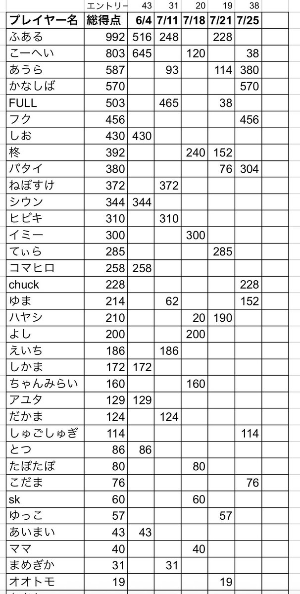 katu1414's tweet photo. @weekend_poker 結果！

2026年下半期暫定ランキング
🥇ふある
🥈こーへい
🥉あうら https://t.co/MhNwDIvlXP