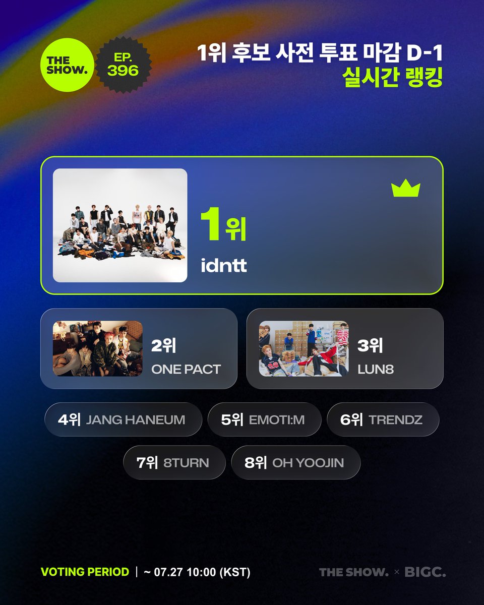 BIGCChoice's tweet photo. 💚[THE SHOW] EP.396 사전투표 D-1💚

1위 후보 투표 마감까지 단 하루!⏰

📊 오후 2시 기준 중간 랭킹 공개!

1위) #idntt
2위) #ONEPACT
3위) #LUN8

지금 바로 투표하세요🔥

🗳️ https://t.co/nVRcafbFBV
📆 ~7월 27일 10:00 (KST)

#더쇼 #THESHOW #빅크 #BIGC
@theshow_offcl @THEKPOP