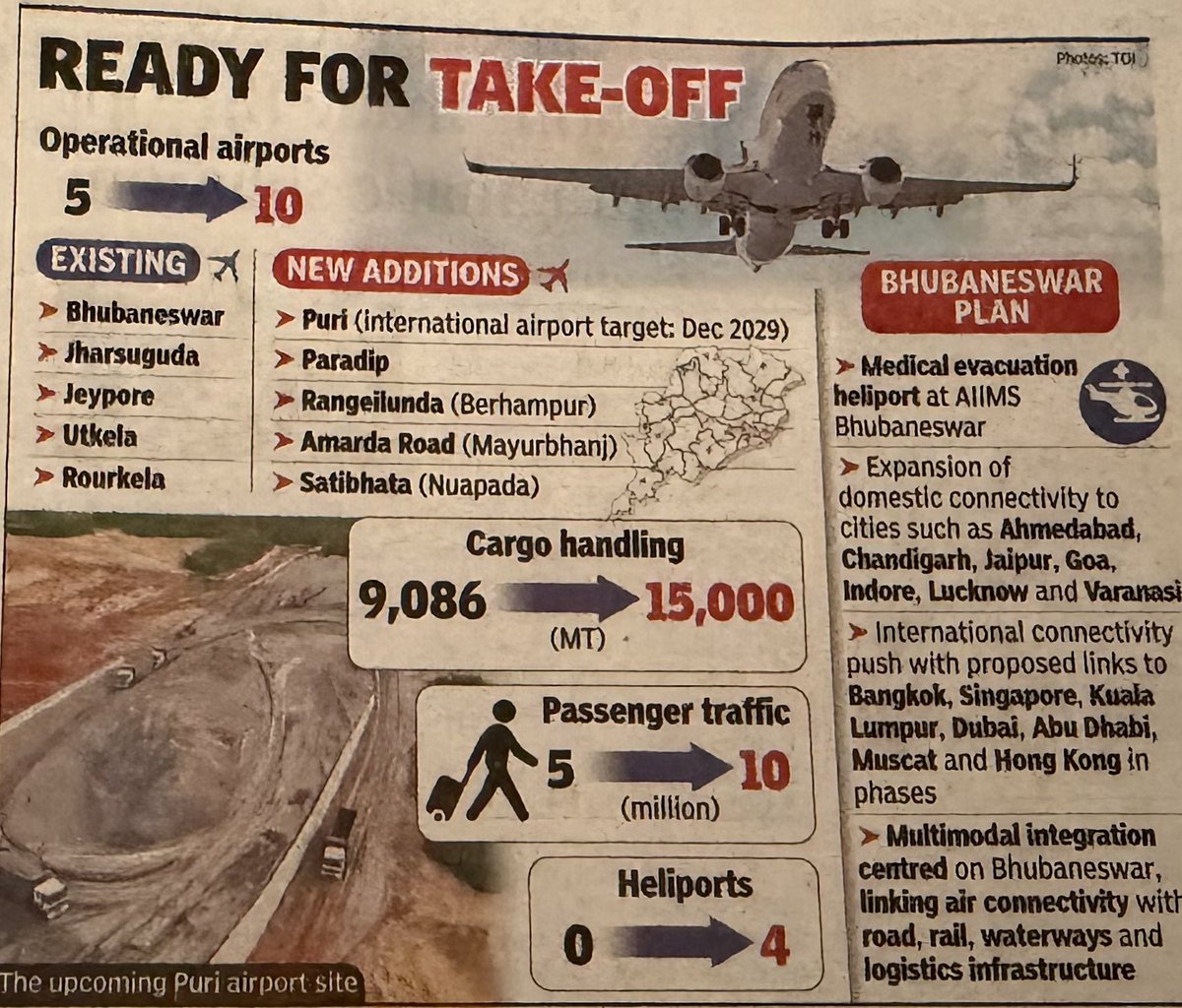 manas_muduli's tweet photo. Odisha is planning to add 5 new airports as part of Civil Aviation Policy 2026. 

New airports planned (5):
1. Puri International Airport - target: (Dec 2029) - Greenfield 
2. Paradip - Greenfield 
3. Rangeilunda (Berhampur)
4. Amarda Road (Mayurbhanj)
5. Satibhata (Nuapada)

Existing operational airports (5):
1. Bhubaneswar
2. Jharsuguda
3. Jeypore
4. Utkela
5. Rourkela

Malkangiri - To be added soon(with regular flights by IndiaOne Air)