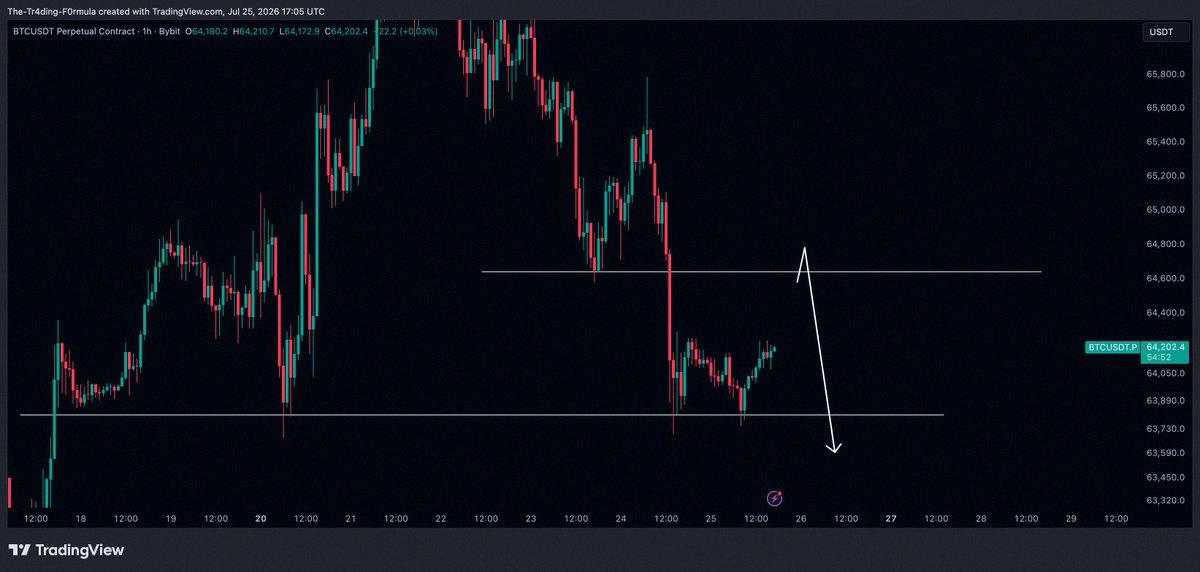 ninalawer's tweet photo. $BTC / $USD - Update 

Clean those highs then come down to earth again. Short opportunities coming up https://t.co/kjkWxIydaE