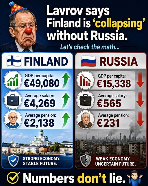 EdgeForAlpha's tweet photo. 📷 Russian Foreign Minister Lavrov claims that Finland only prospered thanks to Russia, and without them, the country is now "collapsing."
​Let's check the math on this "collapse"...
​📷 FINLAND
📷 GDP per capita: €49,080
📷 Average salary: €4,269
📷 Average pension: €2,138 https://t.co/5XSCf07G6u