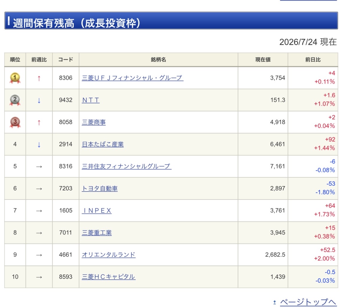 FIRE_07141866's tweet photo. 【悲報】
三菱UFJ銀行さん
靴磨きランキング1位になってしまう https://t.co/KpThmDpAY4