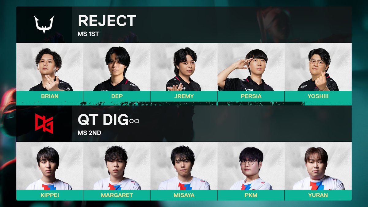 valesportscl_jp's tweet photo. ⚔️Grand Finals - Roster
REJECT
BRIAN @BRIANvlrt
Dep @Dep_ow
Jremy @Jremyvlr
Persia @Persia0_0b
Yoshiii @YoshiiVLR

QT DIG∞
kippei @kippei1_
margaret @margaret_mrmr
Misaya @misaya_vl
Pkm @Pkm_FPS
Yuran @YURANjp https://t.co/LKGoMVpMvF