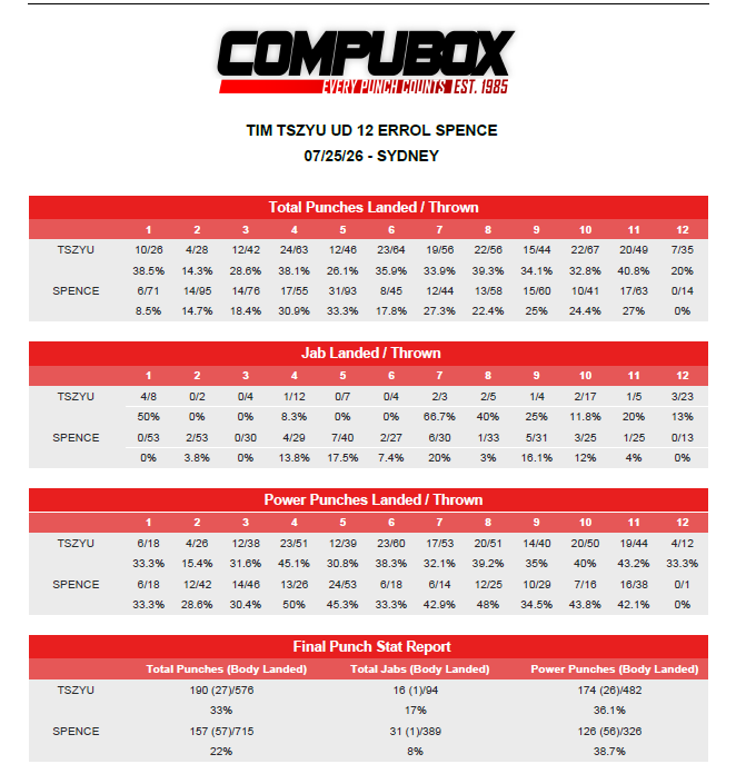 CompuBox's tweet photo. 7/25 Amazon - Tszyu W 12 Spence
Spence started strong, but couldn't hold off Tszyu,  who held a 174 to 126 power punch connect advantage and had a 117-59 edge in power landed over last 7 rounds, landing the harder shots.  Tszyu's 190 total punches landed & 174 power landed were most by a Spence opponent. Scores were 118-110 and 117-111 twice.