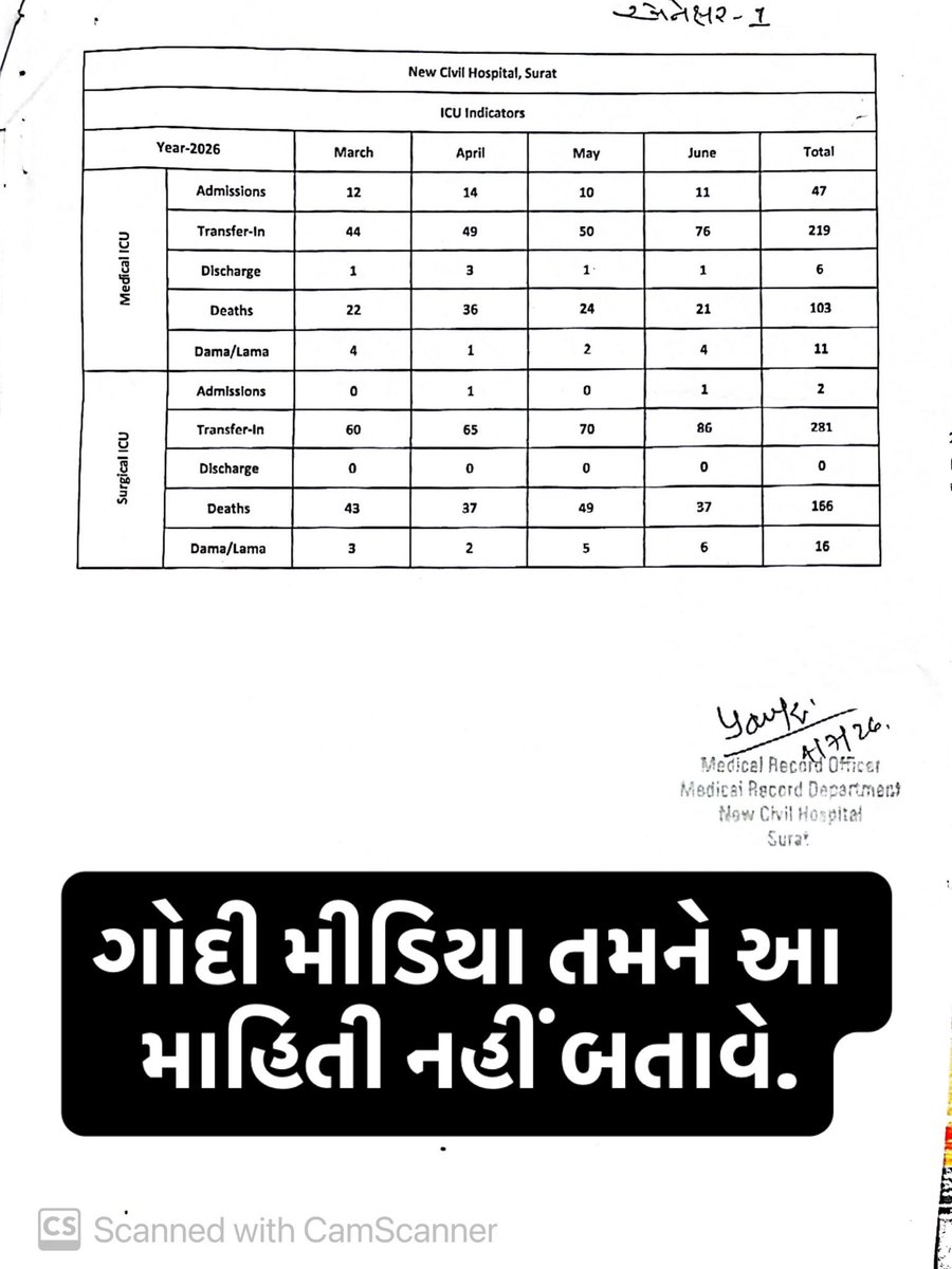 sanjayezhava's tweet photo. ન્યુ સિવિલ હોસ્પિટલને લગતો આ ગંભીર પ્રશ્ન કોઈ ન્યૂઝ એજન્સી પ્રકાશિત નહીં કરે, જેનું કારણ પણ ✉️ બધાને ખબર છે. તેથી આ પોસ્ટ વધુમાં વધુ શેર કરશો.

દક્ષિણ ગુજરાતના 1.5 કરોડ લોકો માટેની ન્યુ સિવિલ હોસ્પિટલમાં 91 ICU બેડ સામે માત્ર 1 ઇન્ટેન્સિવિસ્ટ; ICUમાં ઊંચો મૃત્યુદર અને જનરલ વોર્ડમાં વેન્ટિલેટર પર સારવાર અંગે ગંભીર સવાલો.

સુરતના સામાજિક કાર્યકર સંજય ઈઝાવા દ્વારા ગુજરાત સરકારના અધિક મુખ્ય સચિવ (આરોગ્ય અને પરિવાર કલ્યાણ વિભાગ) શ્રી રાજીવ ટોપનો, IAS સમક્ષ ન્યુ સિવિલ હોસ્પિટલ, સુરતની ICU વ્યવસ્થા, ક્રિટિકલ કેર સેવાઓ અને વેન્ટિલેટર પર સારવારની ગંભીર સ્થિતિ અંગે વિગતવાર રજૂઆત કરવામાં આવી છે.

RTI 005 હેઠળ ન્યુ સિવિલ હોસ્પિટલ, સુરત પાસેથી પ્રાપ્ત સત્તાવાર માહિતીના આધારે અનેક ચિંતાજનક હકીકતો સામે આવી છે.

આશરે 1.5 કરોડની વસ્તી ધરાવતા દક્ષિણ ગુજરાત માટે ન્યુ સિવિલ હોસ્પિટલ એકમાત્ર મુખ્ય સરકારી તૃતીયક (Tertiary Care) હોસ્પિટલ છે. તેમ છતાં, આશરે 1400 બેડ ધરાવતી આ હોસ્પિટલમાં પુખ્ત વયના દર્દીઓ માટે માત્ર 20 ICU બેડ ઉપલબ્ધ છે, જ્યારે હોસ્પિટલમાં કુલ 7 પ્રકારના ICU મળીને માત્ર 91 ICU બેડ કાર્યરત છે.

સૌથી ચોંકાવનારી બાબત એ છે કે કુલ 91 ICU બેડ માટે માત્ર 1 ઇન્ટેન્સિવિસ્ટ ડૉક્ટર ઉપલબ્ધ હોવાનું માહિતી અધિકાર હેઠળ જાણવા મળ્યું છે.

પ્રાપ્ત માહિતી મુજબ ICUની સ્થિતિ નીચે મુજબ છે:

* Medical ICU (MICU) – 10 બેડ – 1 ઇન્ટેન્સિવિસ્ટ
* Surgical ICU (SICU) – 10 બેડ – 0
* Pediatric ICU (PICU) – 10 બેડ – 0
* Neonatal ICU (NICU) – 37 બેડ – 0
* Burns ICU – 10 બેડ – 0
* Respiratory ICU (RICU) – 6 બેડ – 0
* Obstetric ICU (OB-ICU) – 8 બેડ – 0

માત્ર માર્ચ 2026થી જૂન 2026 દરમિયાન Medical ICUમાં દાખલ થયેલા 266 દર્દીઓમાંથી 103 દર્દીઓના મૃત્યુ નોંધાયા છે, જે અંદાજે 39 ટકા મૃત્યુદર દર્શાવે છે.

તે જ સમયગાળા દરમિયાન Surgical ICUમાં દાખલ થયેલા 283 દર્દીઓમાંથી 166 દર્દીઓના મૃત્યુ નોંધાયા છે, જે અંદાજે 59 ટકા મૃત્યુદર દર્શાવે છે. આ આંકડાઓમાં ICUમાંથી વોર્ડમાં ટ્રાન્સફર થયા બાદ થયેલા મૃત્યુનો સમાવેશ કરવામાં આવ્યો નથી.

સંજય ઈઝાવાએ જણાવ્યું છે કે PMJAY (આયુષ્માન ભારત) યોજના હેઠળ સરકાર સારવારનો ખર્ચ દર્દીઓના આયુષ્માન કાર્ડમાંથી વસૂલ કરે છે, પરંતુ તે મુજબની ગુણવત્તાયુક્ત ક્રિટિકલ કેર સુવિધાઓ ઉપલબ્ધ નથી.

તા. 23.06.2026ના રોજ ન્યુ સિવિલ હોસ્પિટલની મુલાકાત દરમિયાન કિડની બિલ્ડિંગના જનરલ વોર્ડ નં. 2A, 2B, 5A, 5B, 5D, 7A તથા 7Bમાં ક્રિટિકલ કેરની જરૂરિયાત ધરાવતા દર્દીઓને વેન્ટિલેટર સપોર્ટ સાથે સારવાર આપવામાં આવી રહી હોવાનું જોવા મળ્યું હતું.

આ અંગે તા. 24.06.2026ના રોજ વિડિયો પુરાવા સાથે આરોગ્ય વિભાગને રજૂઆત કરવામાં આવી હતી. તેમ છતાં તા. 25.07.2026 સુધી સ્થિતિમાં કોઈ નોંધપાત્ર સુધારો થયો નથી અને જનરલ વોર્ડમાં જ વેન્ટિલેટર પર સારવાર ચાલુ હોવાનું જણાવાયું છે.

સંજય ઈઝાવાએ રજૂઆતમાં જણાવ્યું છે કે ભારત સરકાર, National Medical Commission (NMC), Indian Council of Medical Research (ICMR), Ministry of Health & Family Welfare (MoHFW), Indian Society of Critical Care Medicine (ISCCM), Directorate General of Health Services (DGHS), NABH તથા National Health Authority (NHA) દ્વારા ICU અને વેન્ટિલેટર સારવાર અંગે બહાર પાડવામાં આવેલી વિવિધ માર્ગદર્શિકાઓનું યોગ્ય પાલન થઈ રહ્યું છે કે નહીં તેની સ્વતંત્ર તપાસ થવી જરૂરી છે.

તેમણે સરકાર સમક્ષ નીચે મુજબની મુખ્ય માંગણીઓ કરી છે:

* ન્યુ સિવિલ હોસ્પિટલ, સુરતની ICU તથા Critical Care સેવાઓની ઉચ્ચસ્તરીય અને સમયબદ્ધ તપાસ કરવામાં આવે.
* ICU બેડ, ઇન્ટેન્સિવિસ્ટ અને વેન્ટિલેટર સુવિધાની અછત અંગે જવાબદારી નક્કી કરવામાં આવે.
* ICUમાં થયેલા મૃત્યુદરનું નિષ્ણાત સમિતિ દ્વારા ક્લિનિકલ ઓડિટ કરવામાં આવે.
* ભારત સરકાર તથા સંબંધિત સત્તાધિકારીઓની માર્ગદર્શિકાઓનું પાલન થાય છે કે નહીં તેની તપાસ કરવામાં આવે.
* દક્ષિણ ગુજરાતની વસ્તીને અનુરૂપ ICU બેડ, ઇન્ટેન્સિવિસ્ટ અને અન્ય ક્રિટિકલ કેર સુવિધાઓમાં તાત્કાલિક વધારો કરવામાં આવે.
* જો તપાસમાં બેદરકારી અથવા નિયમોના ઉલ્લંઘન સામે આવે તો જવાબદાર અધિકારીઓ સામે વિભાગીય તથા કાયદેસરની કાર્યવાહી કરવામાં આવે.

સંજય ઈઝાવાએ જણાવ્યું છે કે ગરીબ અને મધ્યમવર્ગીય દર્દીઓને ગુણવત્તાયુક્ત અને સમયસર ક્રિટિકલ કેર સારવાર મળવી એ સરકારની મૂળભૂત જવાબદારી છે. તેથી રાજ્ય સરકાર આ ગંભીર મુદ્દાને તાત્કાલિક ધ્યાને લઈને દક્ષિણ ગુજરાતના લાખો દર્દીઓના હિતમાં અસરકારક પગલાં ભરે તેવી અપેક્ષા વ્યક્ત કરવામાં આવી છે.
#NewCivilHospital #Surat #ICUDeathRate #WhoCare #MiddleClass #lowermiddleclass #UnAvailablityOfDoctors #NoIntensivist #RTI #KaydaKatha