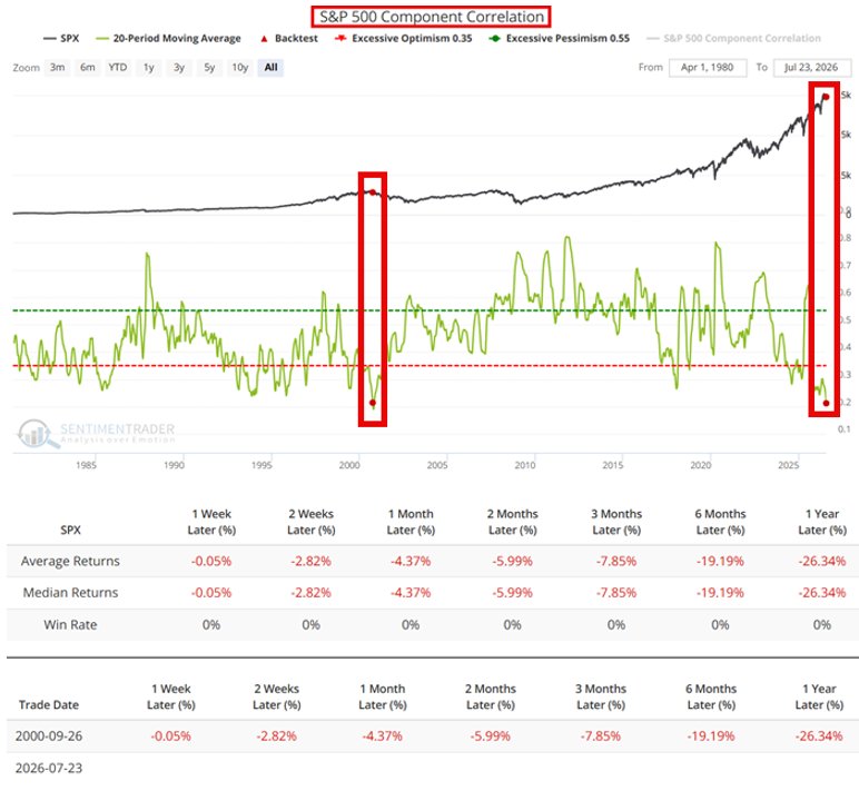 DanielMuvdiYT's tweet photo. El $SPX contra M2 está en niveles solo vistos en la burbuja puntocom en el 2000. La correlación interna del S&amp;P 500 también acaba de marcar su lectura más baja desde septiembre de 2000.

Coincidencia?.. 😬 https://t.co/8wLyIY6VVA