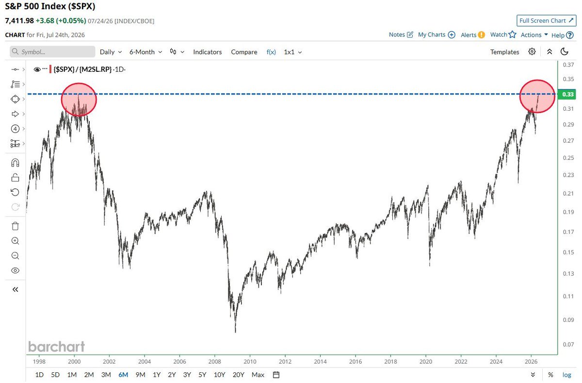 DanielMuvdiYT's tweet photo. El $SPX contra M2 está en niveles solo vistos en la burbuja puntocom en el 2000. La correlación interna del S&amp;P 500 también acaba de marcar su lectura más baja desde septiembre de 2000.

Coincidencia?.. 😬 https://t.co/8wLyIY6VVA