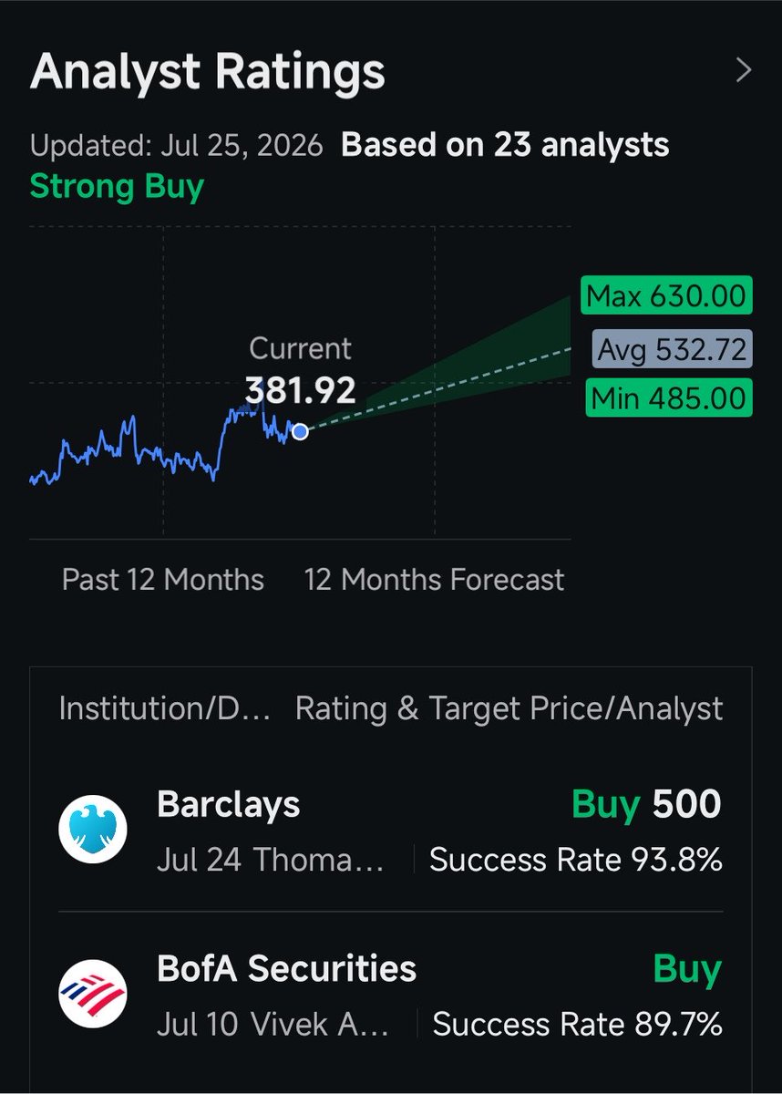 DGcapital_'s tweet photo. $AVGO

Down to 381.92 this week while the average analyst target says $532. Correction phase doing its job, shaking out weak hands. Post-midterms melt-up is coming, and $AVGO is positioned beautifully for it. https://t.co/SoGDRC3hWr
