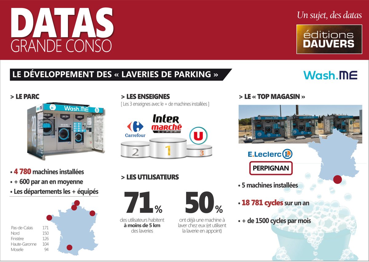 Dauvers70's tweet photo. [ ÉTUDE ] Le boom des “laveries de parking” en chiffres…

#DATASGRANDECONSO ici >> https://t.co/4doJoW04ft https://t.co/XW3NmxxbDu