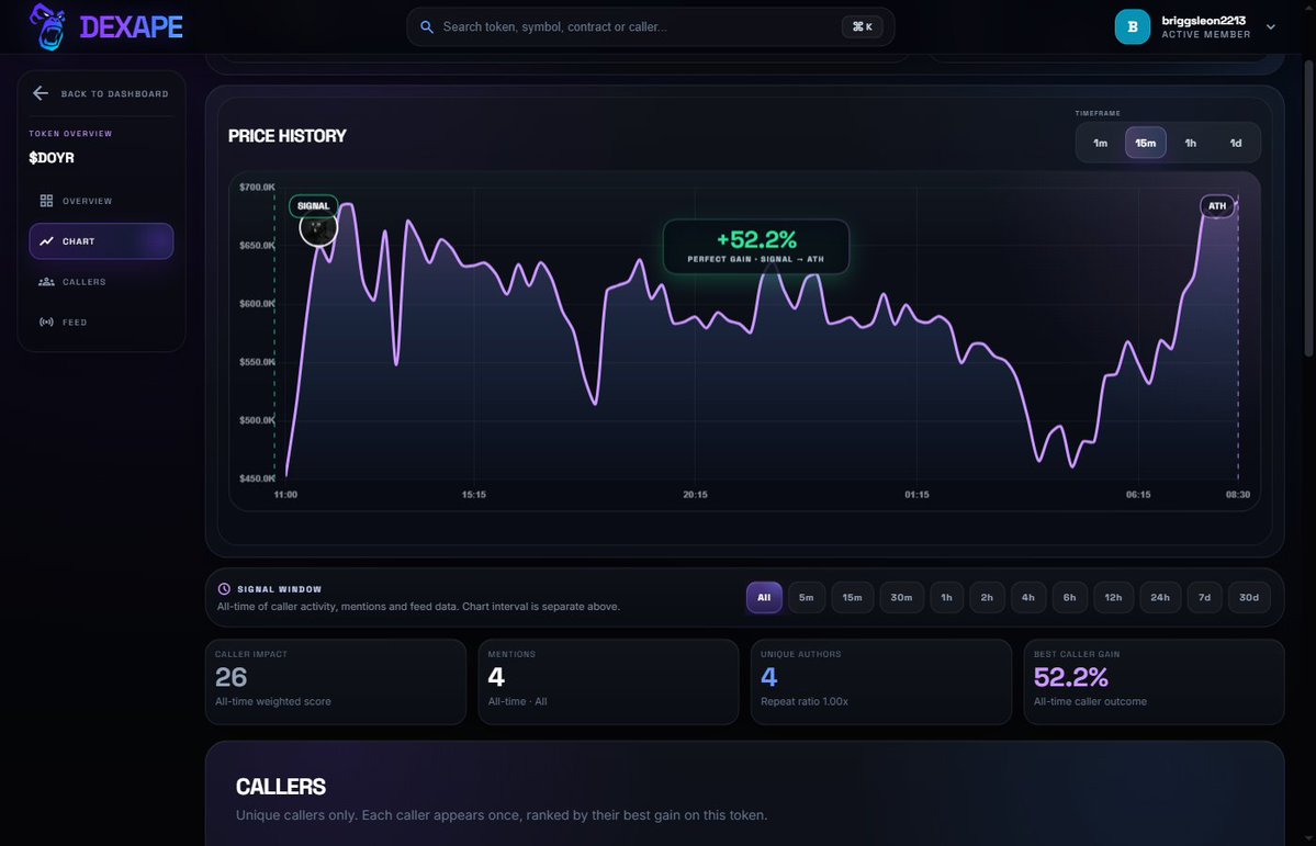 briggsleon2213's tweet photo. DOYR $DOYR on BNB Chain
CA: 0x925c8ab7a9a8a148e87cd7f1ec7ecc3625864444

Dexape tracked a 52% move from call to ATH.
https://t.co/3xj6lSAJjR https://t.co/FtcvDqBx3c