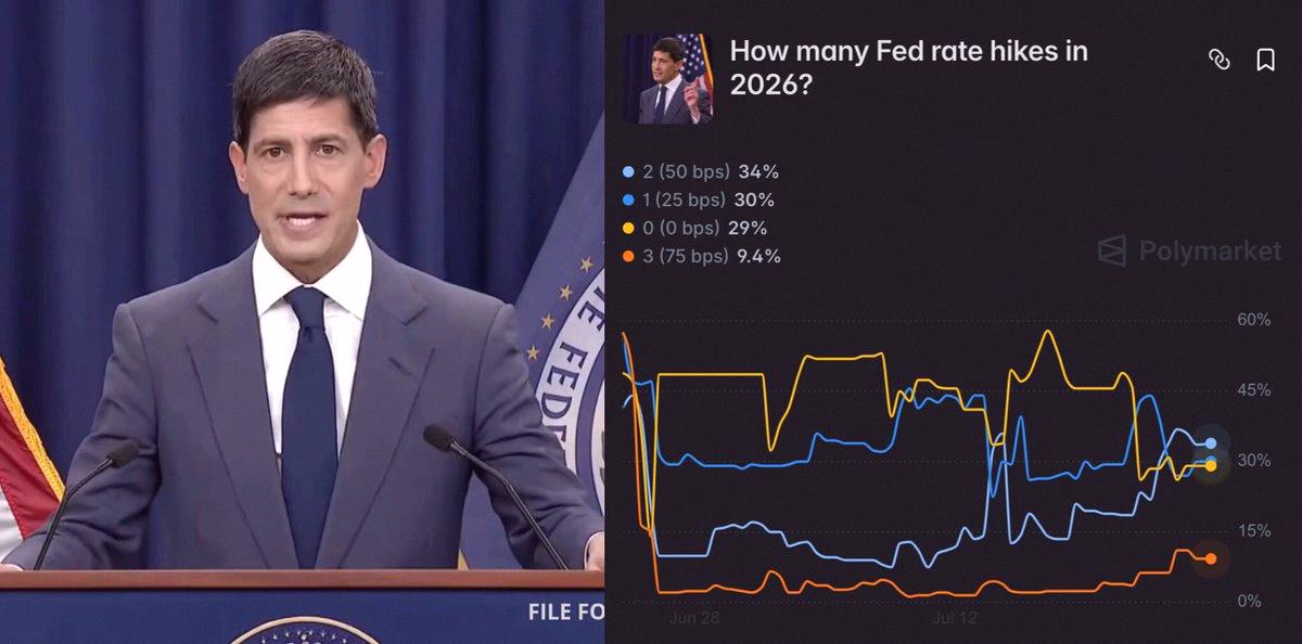 maga0819's tweet photo. 🚨 BREAKING:

🇺🇸 FED IS EXPECTED TO HIKE INTEREST RATE BY 50BPS THIS YEAR

ODDS HAVE PUMPED TO 34% AFTER THE INFALATION DATA RELEASE

THIS IS NOT GOOD FOR MARKETS... https://t.co/mL97MV2SjQ