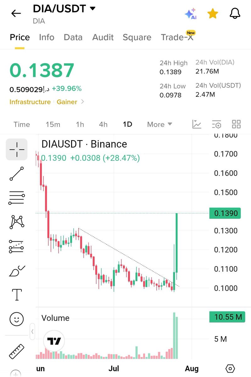 Crypto__Hashmi's tweet photo. $DIA 45% up 🚀🚀🚀 https://t.co/SOmQszlUEs