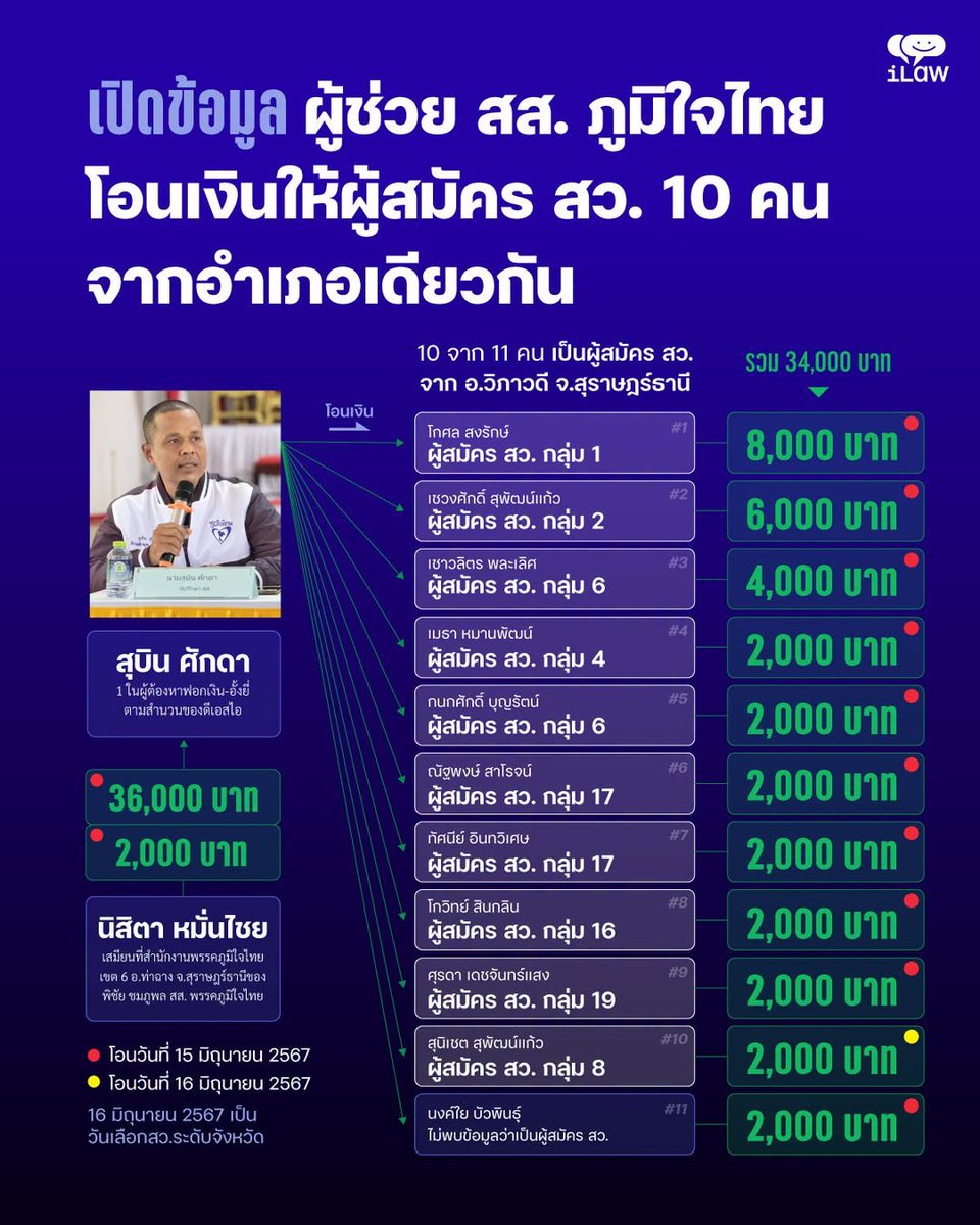 iLawclub's tweet photo. 📌เปิดข้อมูล ผู้ช่วยสส. ภูมิใจไทยโอนเงินให้ผู้สมัครสว. 10 คน จากอำเภอเดียวกัน
.
จากคำให้การของพนักงานสอบสวนระบุว่า ช่วงวันที่ 15-16 มิ.ย. 67 พบการโอนเงินจากบัญชีของสุบิน ศักดา อย่างน้อย 11 รายการ ซึ่ง 10 จาก 11 รายการเป็นการโอนเงินไปยังผู้สมัคร สว. ในอ.วิภาวดี จ.สุราษฎร์ธานี https://t.co/ZSlajhoqrW