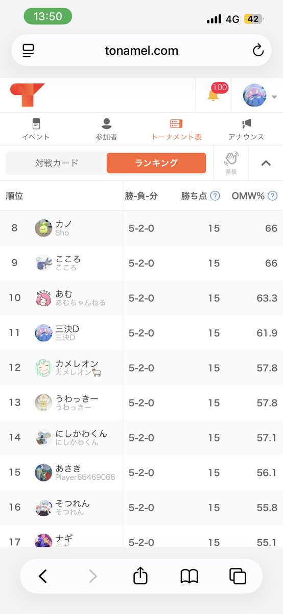 _sanketsu_D's tweet photo. はるn杯チャンピオンズ5-2で抜け
午後も頑張ります https://t.co/CRtOzs66Re