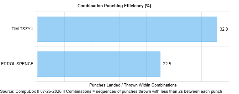 CompuBox's tweet photo. 7/25 Amazon - Tszyu W 12 Spence
Tszyu was the more efficient puncher, landing 33% of his thrown combinations to just 23% for Spence. https://t.co/PZcrzaz8sV