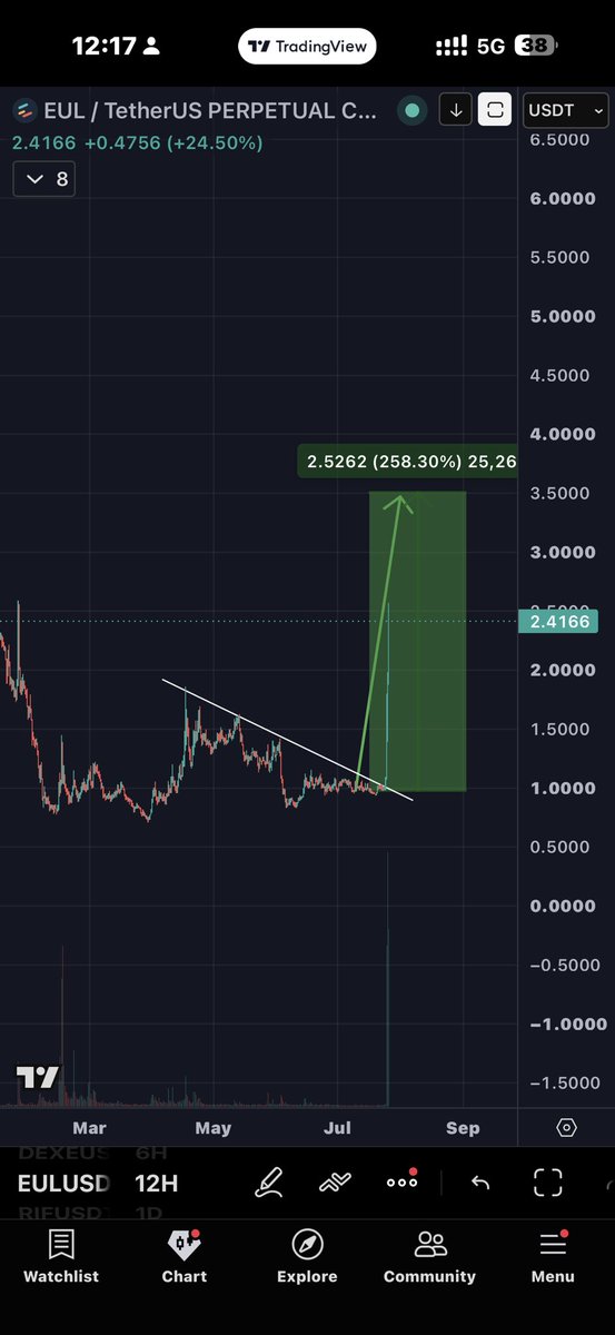 Oldman__Crypto's tweet photo. When I called $EUL, nobody listened. It’s up 160% now. Today I’m sharing $PRL — same chart setup. Don’t say I didn’t tell you. https://t.co/D9PUtxVrBm