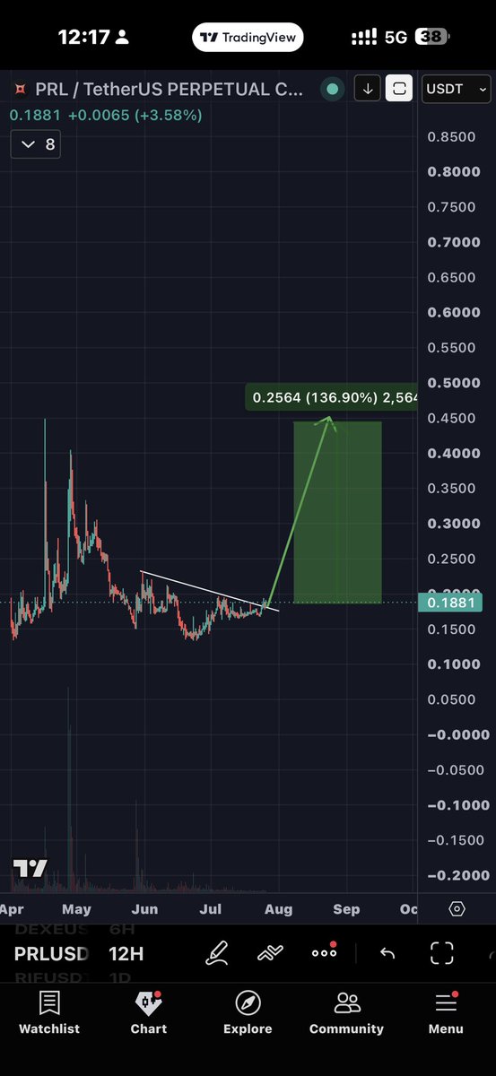 Oldman__Crypto's tweet photo. When I called $EUL, nobody listened. It’s up 160% now. Today I’m sharing $PRL — same chart setup. Don’t say I didn’t tell you. https://t.co/D9PUtxVrBm