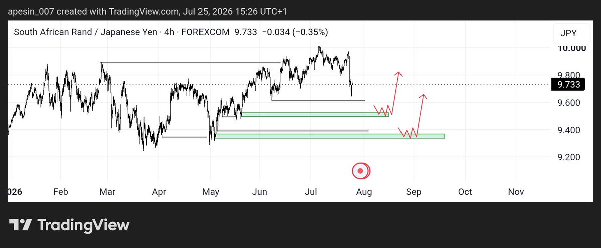tradeelikehim's tweet photo. My journel 

100 trades challenge 

Analysis 001

Zarjpy long
Will enter only on confirmation https://t.co/G0nCRnUKUc